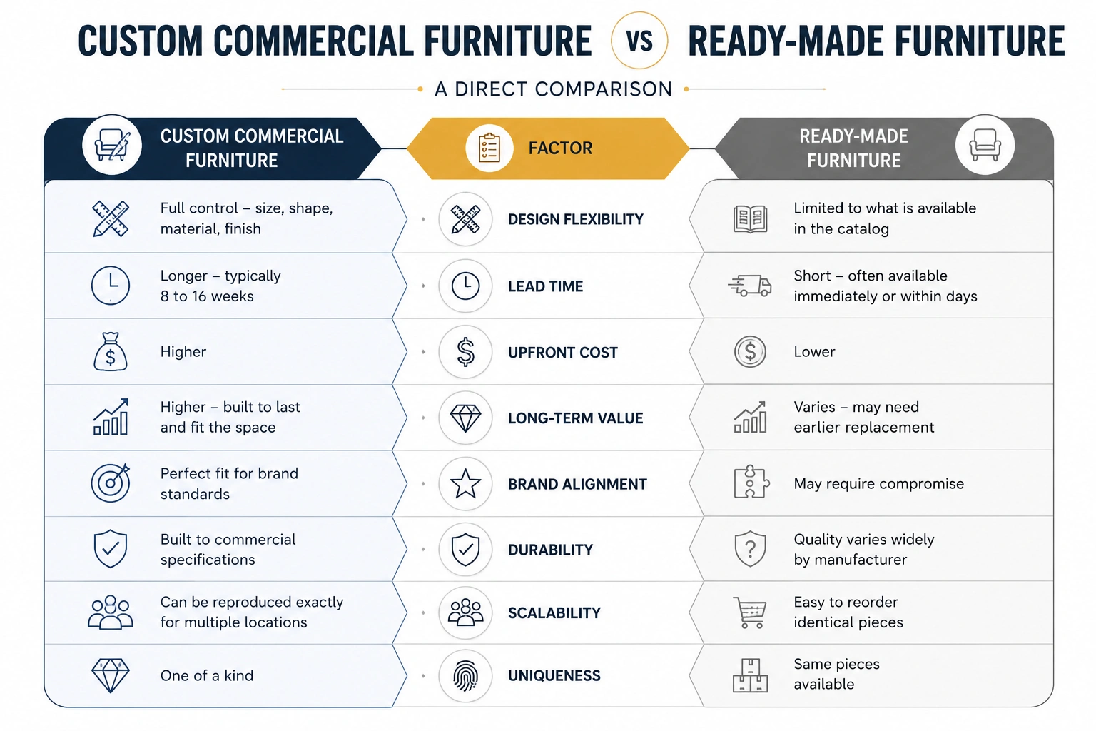Custom Commercial Furniture vs Ready-Made: A Direct Comparison